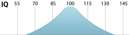 IQ-statistik